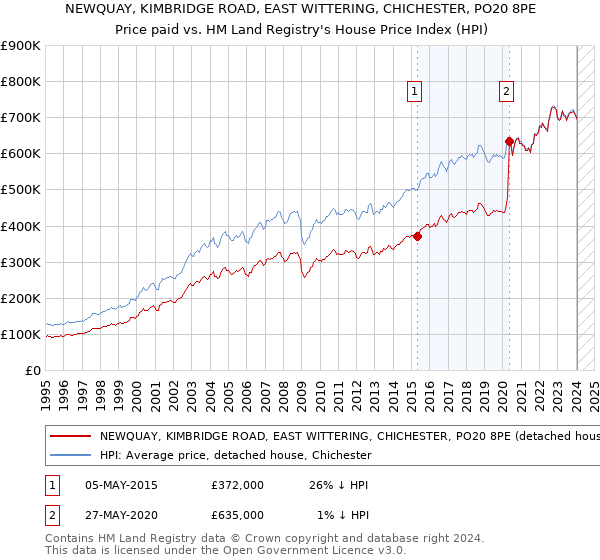 NEWQUAY, KIMBRIDGE ROAD, EAST WITTERING, CHICHESTER, PO20 8PE: Price paid vs HM Land Registry's House Price Index