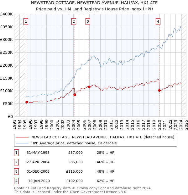NEWSTEAD COTTAGE, NEWSTEAD AVENUE, HALIFAX, HX1 4TE: Price paid vs HM Land Registry's House Price Index
