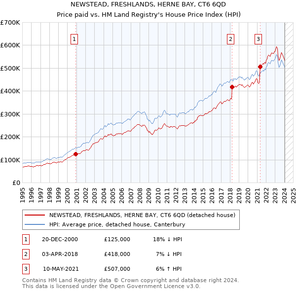 NEWSTEAD, FRESHLANDS, HERNE BAY, CT6 6QD: Price paid vs HM Land Registry's House Price Index