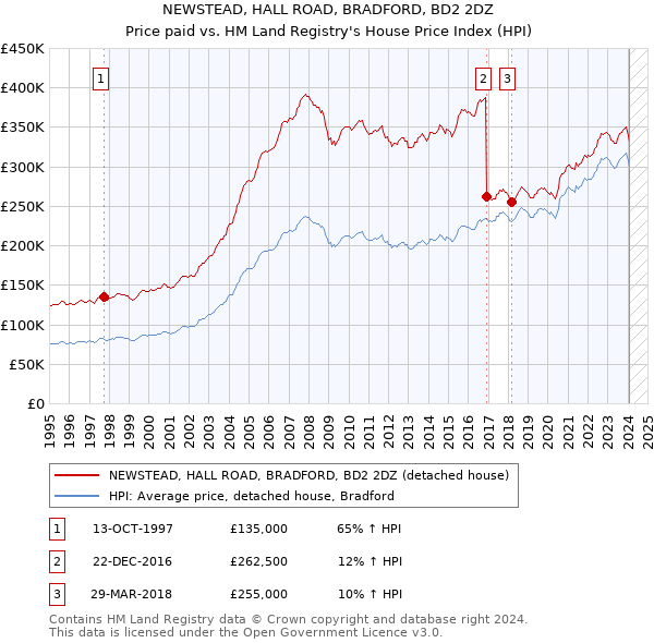 NEWSTEAD, HALL ROAD, BRADFORD, BD2 2DZ: Price paid vs HM Land Registry's House Price Index
