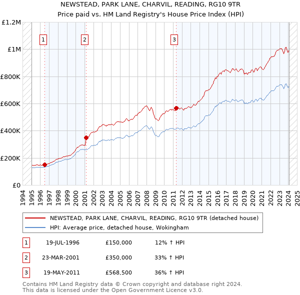 NEWSTEAD, PARK LANE, CHARVIL, READING, RG10 9TR: Price paid vs HM Land Registry's House Price Index