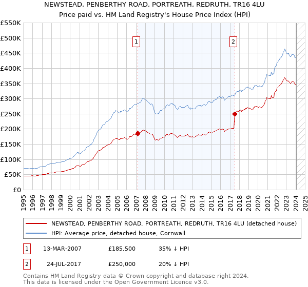 NEWSTEAD, PENBERTHY ROAD, PORTREATH, REDRUTH, TR16 4LU: Price paid vs HM Land Registry's House Price Index