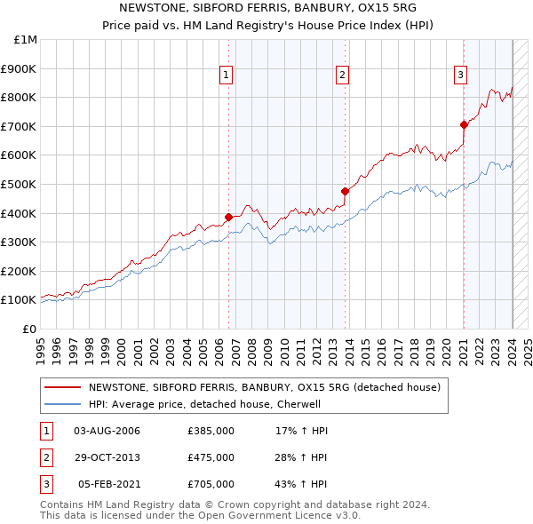 NEWSTONE, SIBFORD FERRIS, BANBURY, OX15 5RG: Price paid vs HM Land Registry's House Price Index