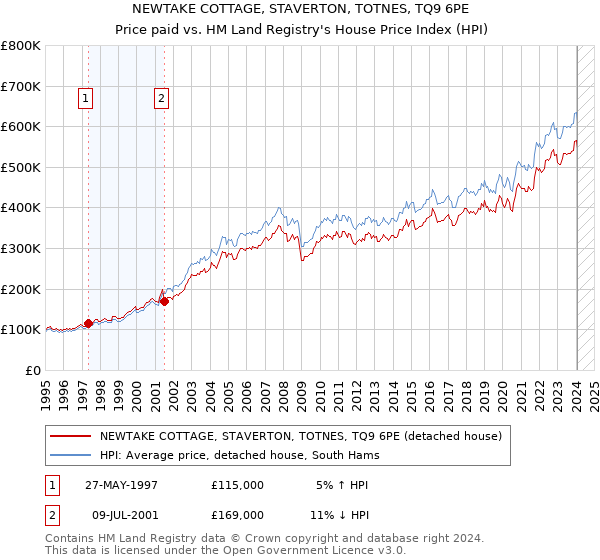 NEWTAKE COTTAGE, STAVERTON, TOTNES, TQ9 6PE: Price paid vs HM Land Registry's House Price Index