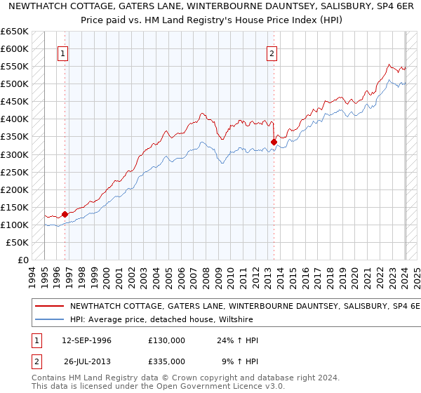 NEWTHATCH COTTAGE, GATERS LANE, WINTERBOURNE DAUNTSEY, SALISBURY, SP4 6ER: Price paid vs HM Land Registry's House Price Index