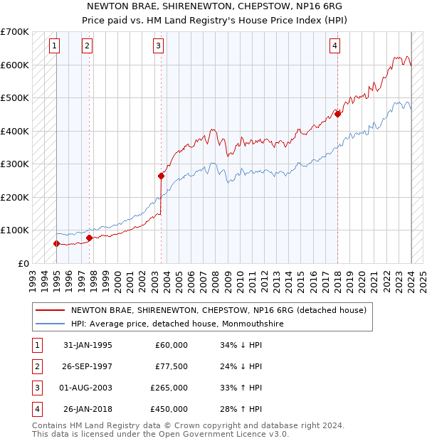 NEWTON BRAE, SHIRENEWTON, CHEPSTOW, NP16 6RG: Price paid vs HM Land Registry's House Price Index
