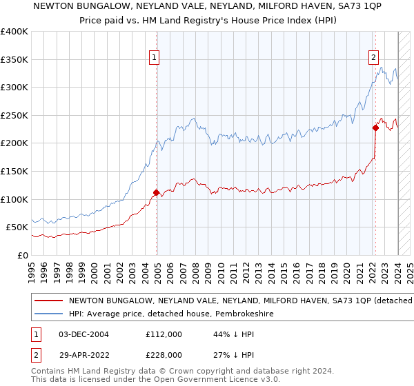 NEWTON BUNGALOW, NEYLAND VALE, NEYLAND, MILFORD HAVEN, SA73 1QP: Price paid vs HM Land Registry's House Price Index