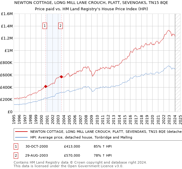 NEWTON COTTAGE, LONG MILL LANE CROUCH, PLATT, SEVENOAKS, TN15 8QE: Price paid vs HM Land Registry's House Price Index