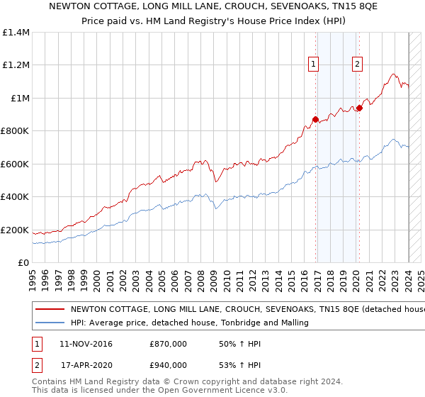 NEWTON COTTAGE, LONG MILL LANE, CROUCH, SEVENOAKS, TN15 8QE: Price paid vs HM Land Registry's House Price Index