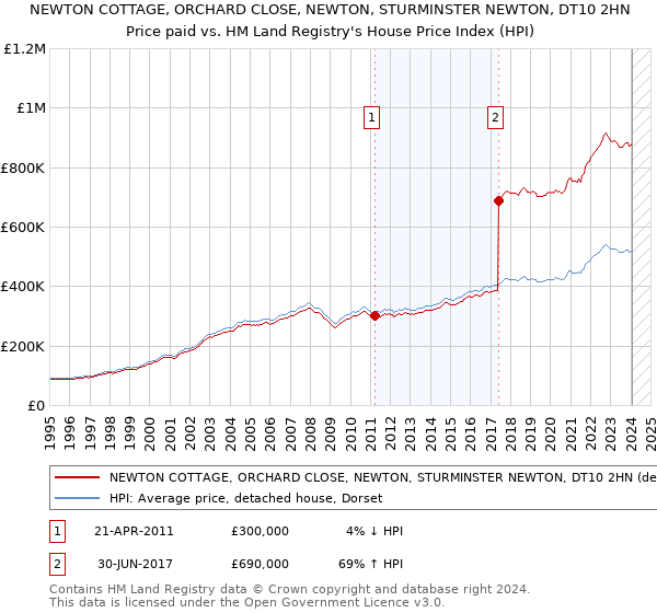 NEWTON COTTAGE, ORCHARD CLOSE, NEWTON, STURMINSTER NEWTON, DT10 2HN: Price paid vs HM Land Registry's House Price Index