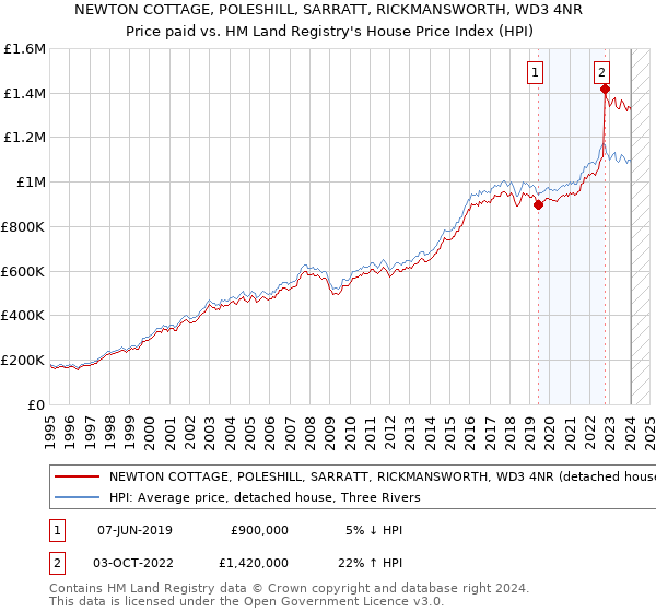 NEWTON COTTAGE, POLESHILL, SARRATT, RICKMANSWORTH, WD3 4NR: Price paid vs HM Land Registry's House Price Index