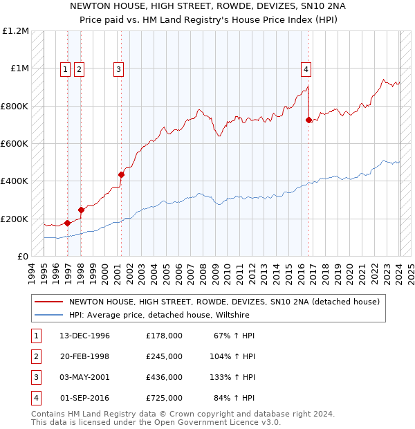 NEWTON HOUSE, HIGH STREET, ROWDE, DEVIZES, SN10 2NA: Price paid vs HM Land Registry's House Price Index