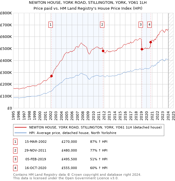 NEWTON HOUSE, YORK ROAD, STILLINGTON, YORK, YO61 1LH: Price paid vs HM Land Registry's House Price Index