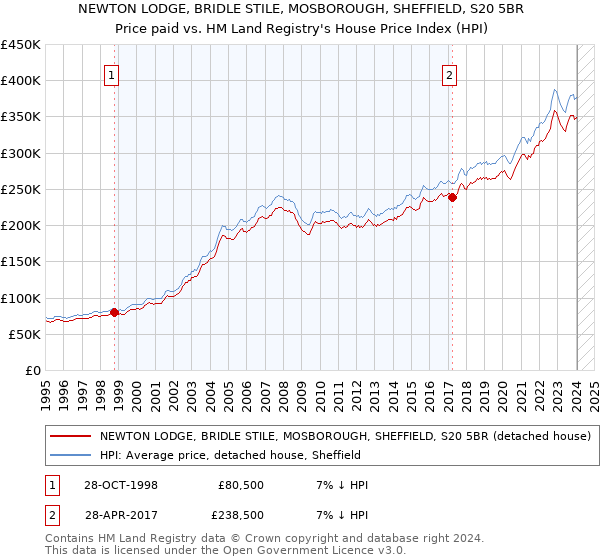 NEWTON LODGE, BRIDLE STILE, MOSBOROUGH, SHEFFIELD, S20 5BR: Price paid vs HM Land Registry's House Price Index