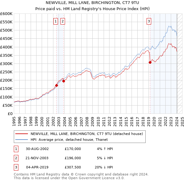 NEWVILLE, MILL LANE, BIRCHINGTON, CT7 9TU: Price paid vs HM Land Registry's House Price Index