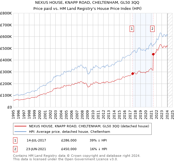 NEXUS HOUSE, KNAPP ROAD, CHELTENHAM, GL50 3QQ: Price paid vs HM Land Registry's House Price Index