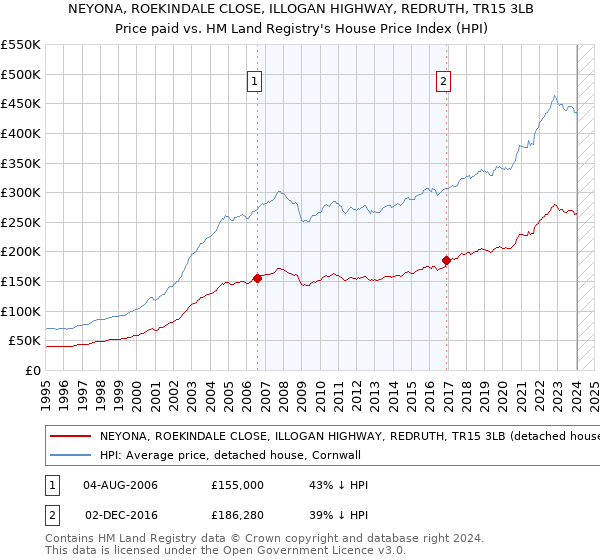 NEYONA, ROEKINDALE CLOSE, ILLOGAN HIGHWAY, REDRUTH, TR15 3LB: Price paid vs HM Land Registry's House Price Index