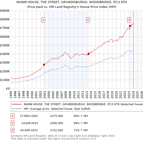 NIANN HOUSE, THE STREET, GRUNDISBURGH, WOODBRIDGE, IP13 6TD: Price paid vs HM Land Registry's House Price Index