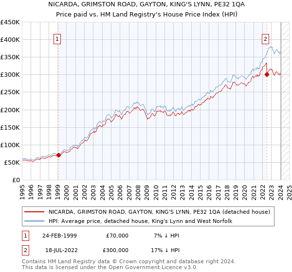 NICARDA, GRIMSTON ROAD, GAYTON, KING'S LYNN, PE32 1QA: Price paid vs HM Land Registry's House Price Index