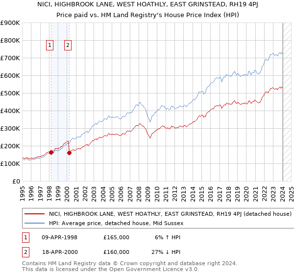NICI, HIGHBROOK LANE, WEST HOATHLY, EAST GRINSTEAD, RH19 4PJ: Price paid vs HM Land Registry's House Price Index