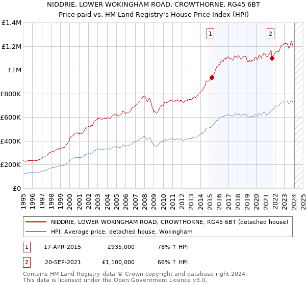 NIDDRIE, LOWER WOKINGHAM ROAD, CROWTHORNE, RG45 6BT: Price paid vs HM Land Registry's House Price Index