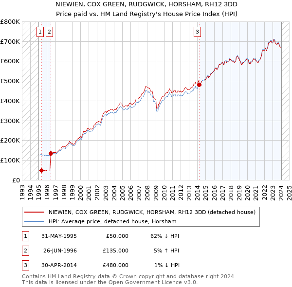 NIEWIEN, COX GREEN, RUDGWICK, HORSHAM, RH12 3DD: Price paid vs HM Land Registry's House Price Index