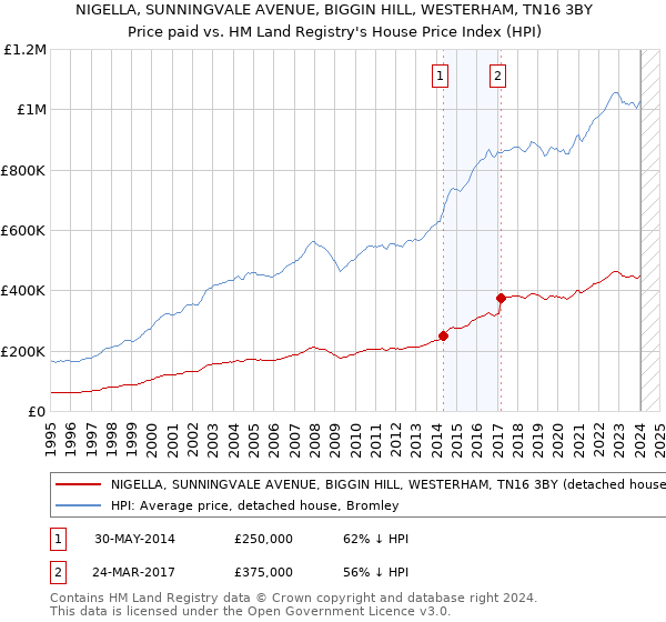 NIGELLA, SUNNINGVALE AVENUE, BIGGIN HILL, WESTERHAM, TN16 3BY: Price paid vs HM Land Registry's House Price Index