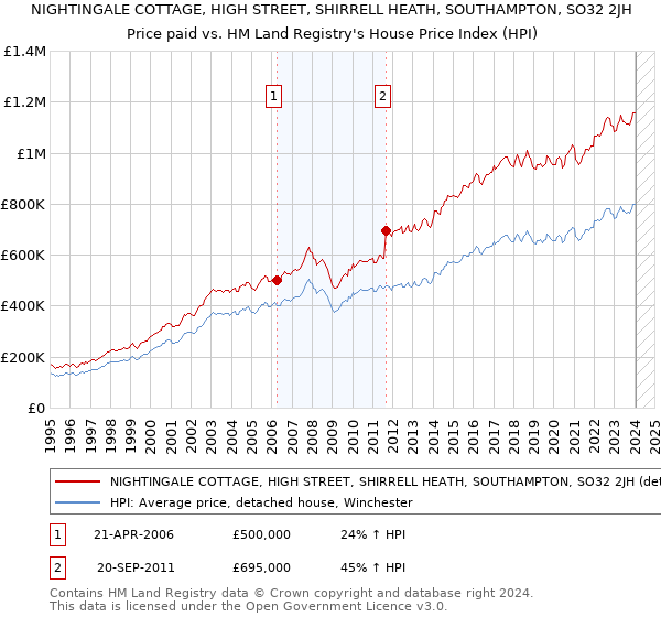 NIGHTINGALE COTTAGE, HIGH STREET, SHIRRELL HEATH, SOUTHAMPTON, SO32 2JH: Price paid vs HM Land Registry's House Price Index