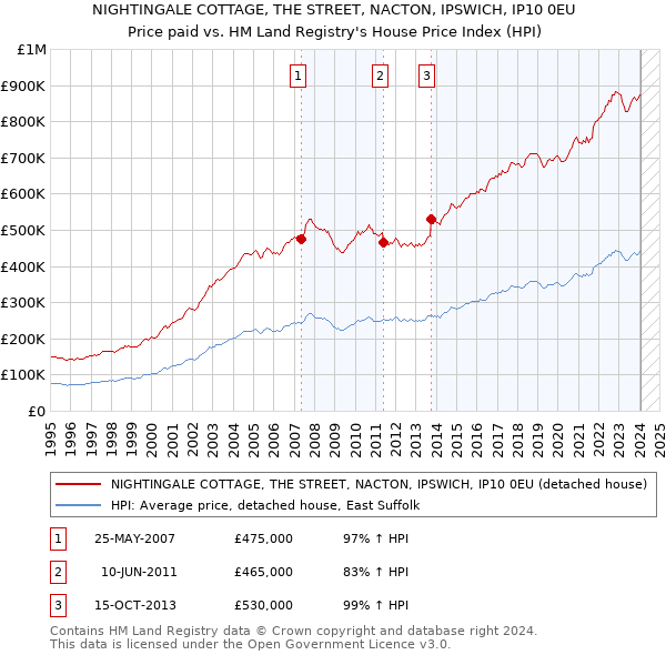 NIGHTINGALE COTTAGE, THE STREET, NACTON, IPSWICH, IP10 0EU: Price paid vs HM Land Registry's House Price Index