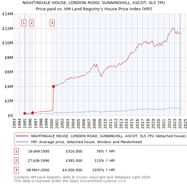 NIGHTINGALE HOUSE, LONDON ROAD, SUNNINGHILL, ASCOT, SL5 7PU: Price paid vs HM Land Registry's House Price Index