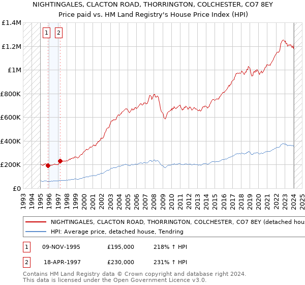 NIGHTINGALES, CLACTON ROAD, THORRINGTON, COLCHESTER, CO7 8EY: Price paid vs HM Land Registry's House Price Index