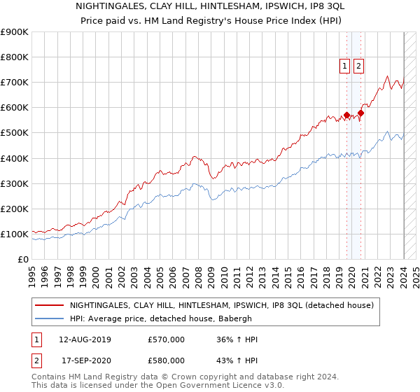 NIGHTINGALES, CLAY HILL, HINTLESHAM, IPSWICH, IP8 3QL: Price paid vs HM Land Registry's House Price Index