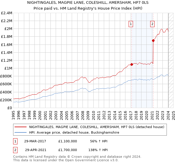 NIGHTINGALES, MAGPIE LANE, COLESHILL, AMERSHAM, HP7 0LS: Price paid vs HM Land Registry's House Price Index