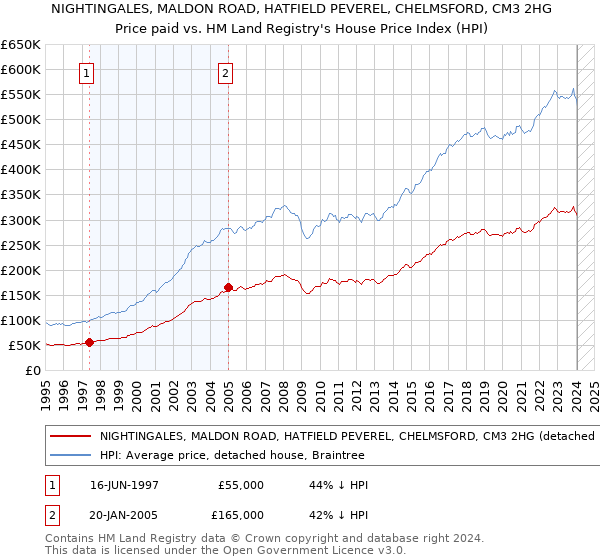 NIGHTINGALES, MALDON ROAD, HATFIELD PEVEREL, CHELMSFORD, CM3 2HG: Price paid vs HM Land Registry's House Price Index