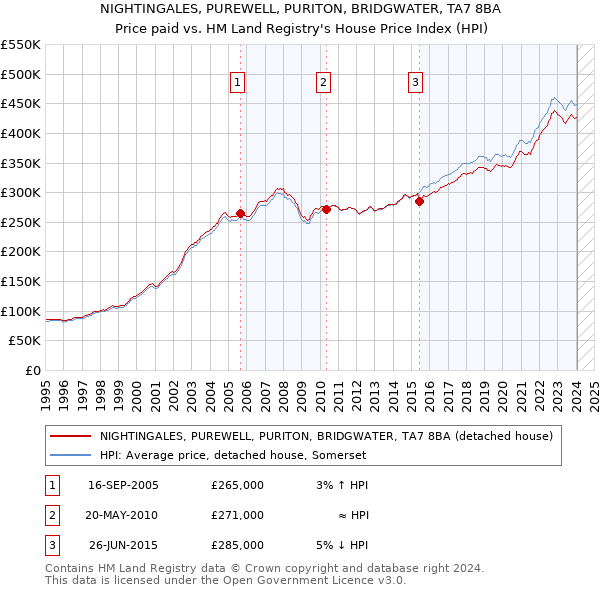 NIGHTINGALES, PUREWELL, PURITON, BRIDGWATER, TA7 8BA: Price paid vs HM Land Registry's House Price Index