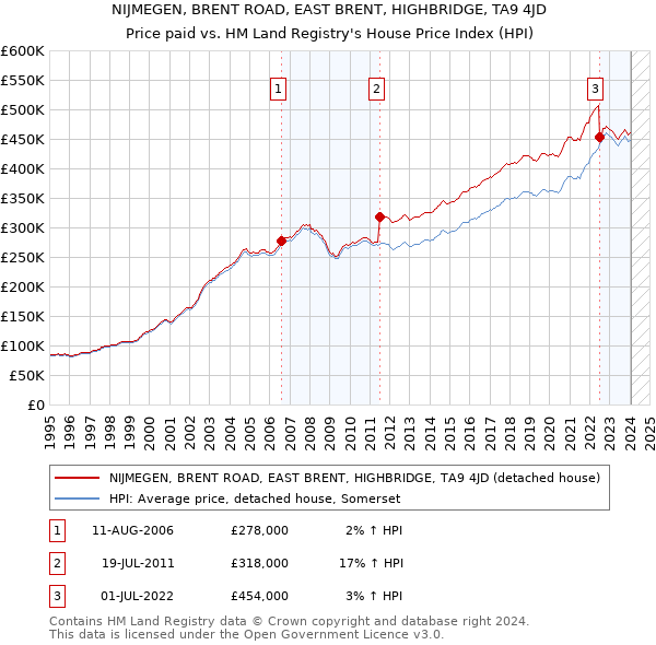 NIJMEGEN, BRENT ROAD, EAST BRENT, HIGHBRIDGE, TA9 4JD: Price paid vs HM Land Registry's House Price Index