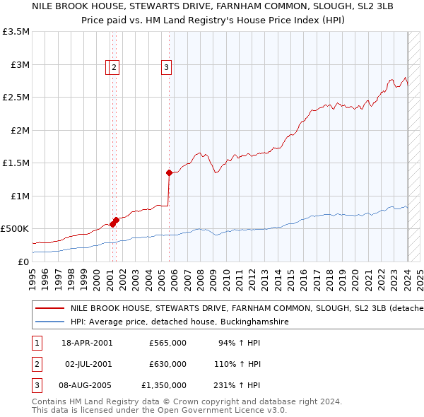 NILE BROOK HOUSE, STEWARTS DRIVE, FARNHAM COMMON, SLOUGH, SL2 3LB: Price paid vs HM Land Registry's House Price Index