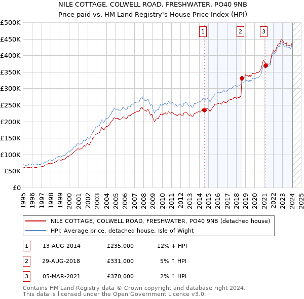 NILE COTTAGE, COLWELL ROAD, FRESHWATER, PO40 9NB: Price paid vs HM Land Registry's House Price Index