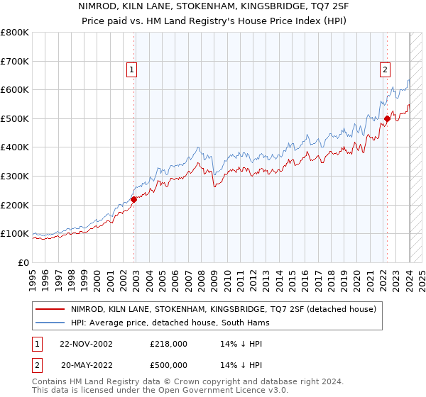 NIMROD, KILN LANE, STOKENHAM, KINGSBRIDGE, TQ7 2SF: Price paid vs HM Land Registry's House Price Index