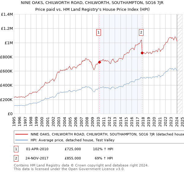 NINE OAKS, CHILWORTH ROAD, CHILWORTH, SOUTHAMPTON, SO16 7JR: Price paid vs HM Land Registry's House Price Index