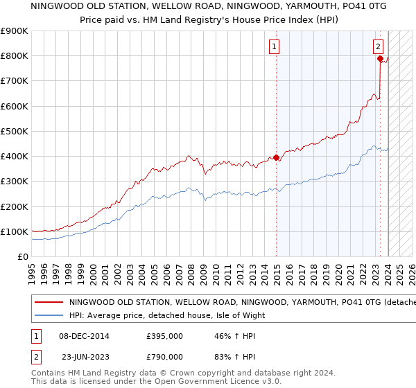 NINGWOOD OLD STATION, WELLOW ROAD, NINGWOOD, YARMOUTH, PO41 0TG: Price paid vs HM Land Registry's House Price Index