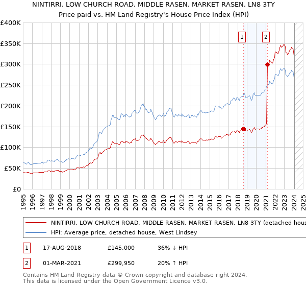 NINTIRRI, LOW CHURCH ROAD, MIDDLE RASEN, MARKET RASEN, LN8 3TY: Price paid vs HM Land Registry's House Price Index