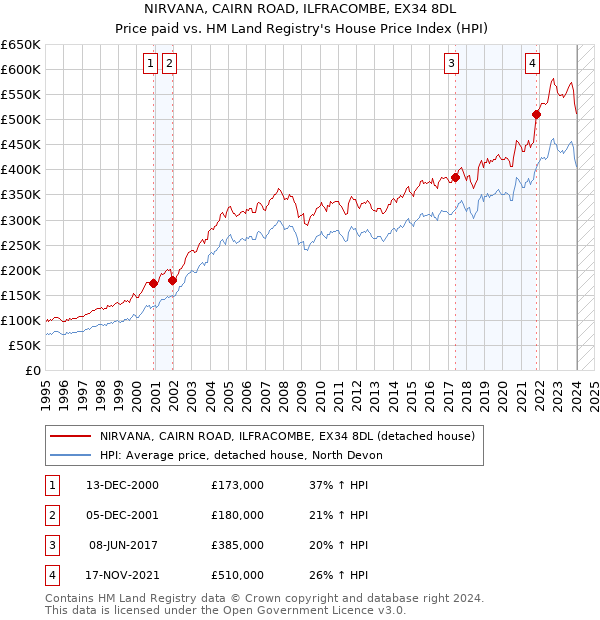 NIRVANA, CAIRN ROAD, ILFRACOMBE, EX34 8DL: Price paid vs HM Land Registry's House Price Index