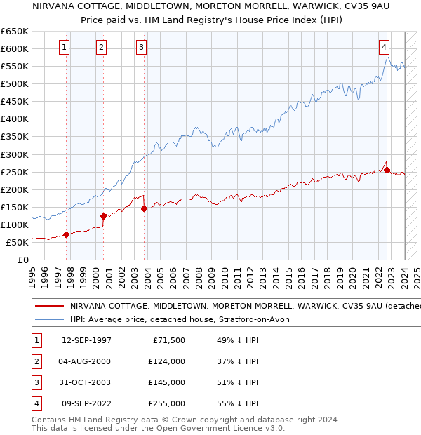 NIRVANA COTTAGE, MIDDLETOWN, MORETON MORRELL, WARWICK, CV35 9AU: Price paid vs HM Land Registry's House Price Index