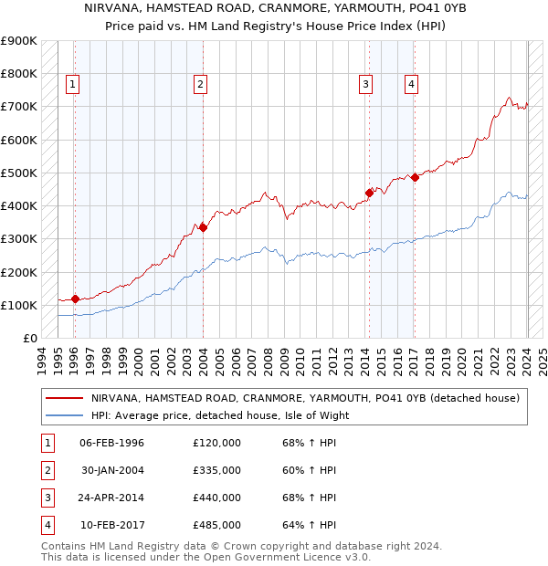 NIRVANA, HAMSTEAD ROAD, CRANMORE, YARMOUTH, PO41 0YB: Price paid vs HM Land Registry's House Price Index