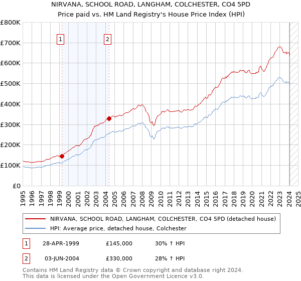 NIRVANA, SCHOOL ROAD, LANGHAM, COLCHESTER, CO4 5PD: Price paid vs HM Land Registry's House Price Index