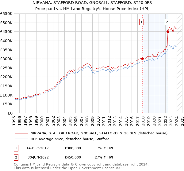NIRVANA, STAFFORD ROAD, GNOSALL, STAFFORD, ST20 0ES: Price paid vs HM Land Registry's House Price Index