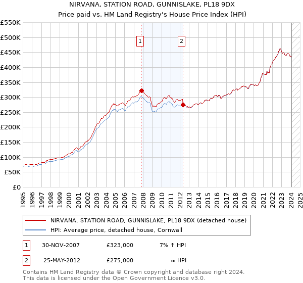 NIRVANA, STATION ROAD, GUNNISLAKE, PL18 9DX: Price paid vs HM Land Registry's House Price Index