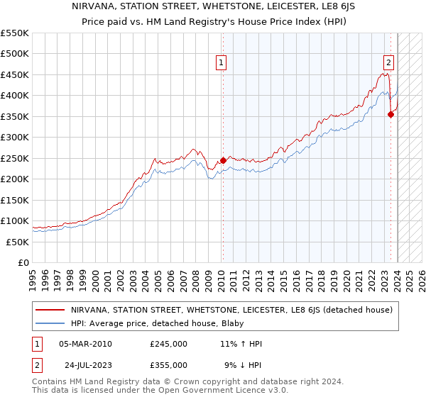 NIRVANA, STATION STREET, WHETSTONE, LEICESTER, LE8 6JS: Price paid vs HM Land Registry's House Price Index