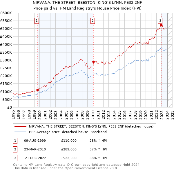 NIRVANA, THE STREET, BEESTON, KING'S LYNN, PE32 2NF: Price paid vs HM Land Registry's House Price Index